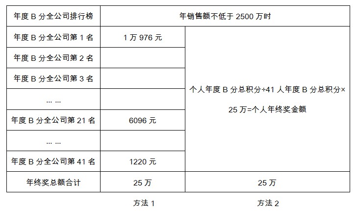B分排行或分值對應年終獎表格
