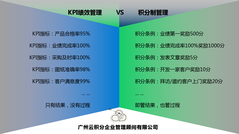 積分制管理與KPI績(jī)效管理的區(qū)別